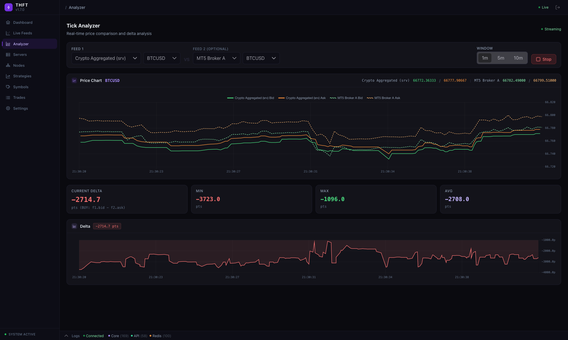 Real-time feed analyzer comparing two price feeds with live delta chart and tick stream