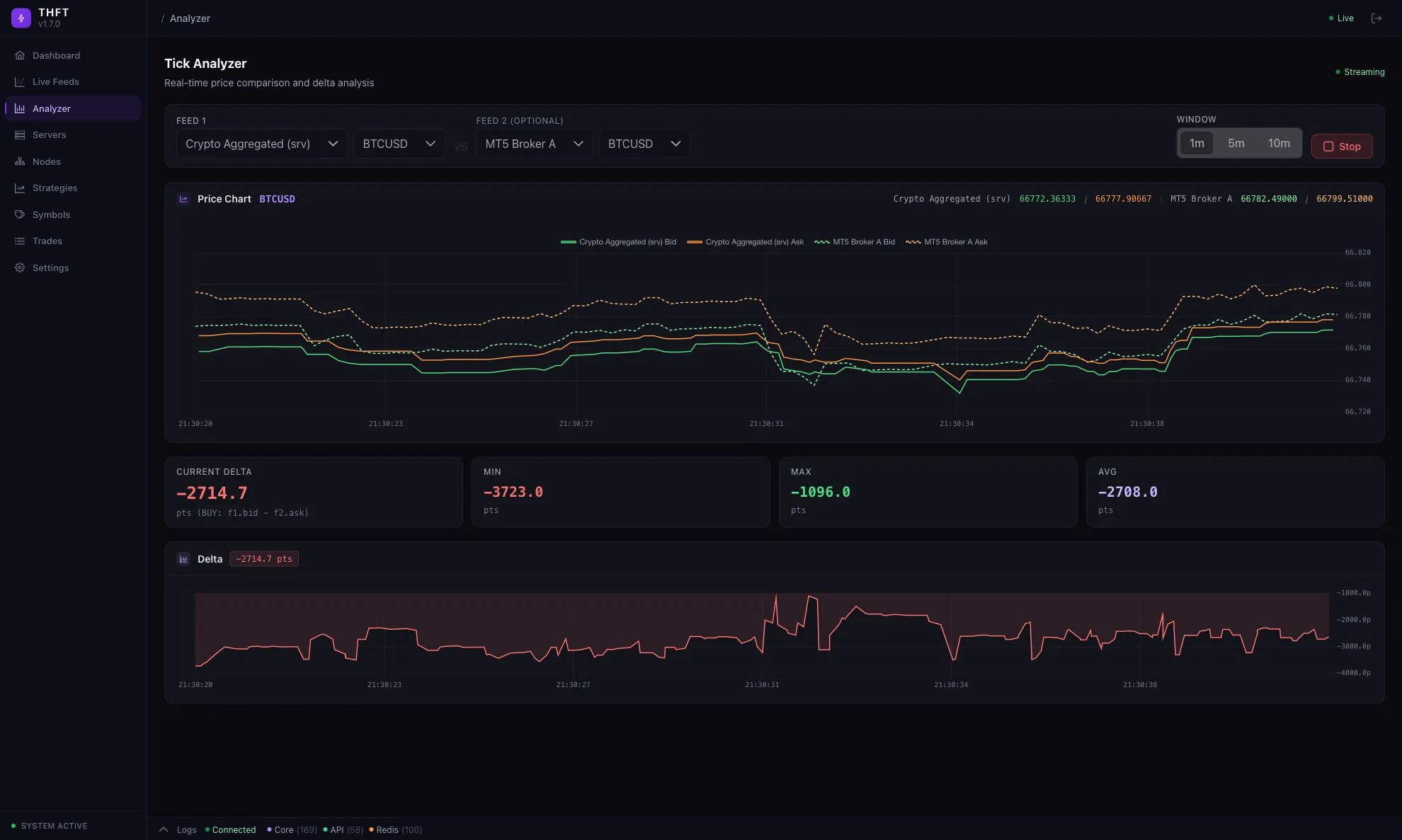 Real-Time Feed Analyzer