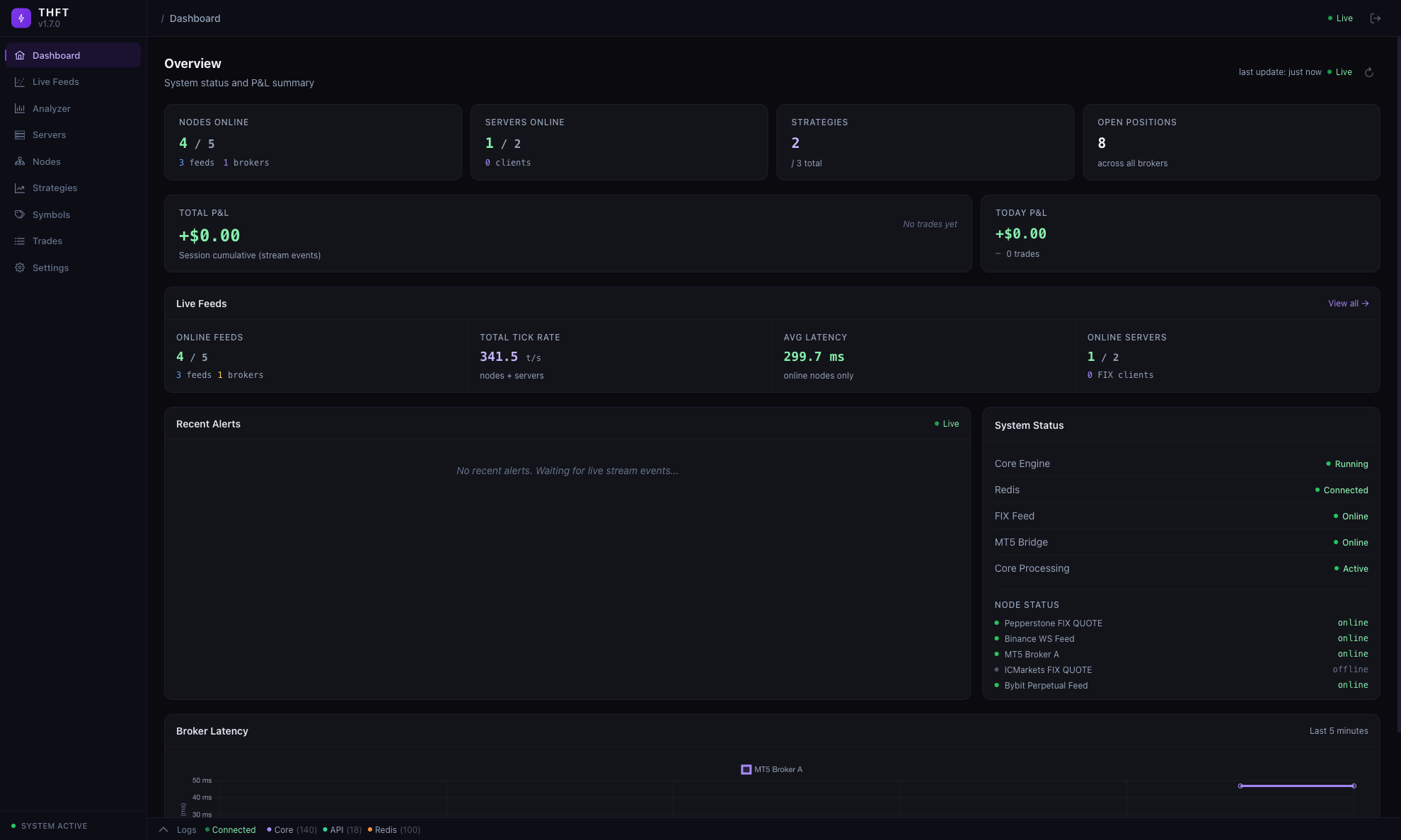 Taurus HFT Dashboard — system overview with live nodes, servers, strategies, P&L, feed metrics and broker latency