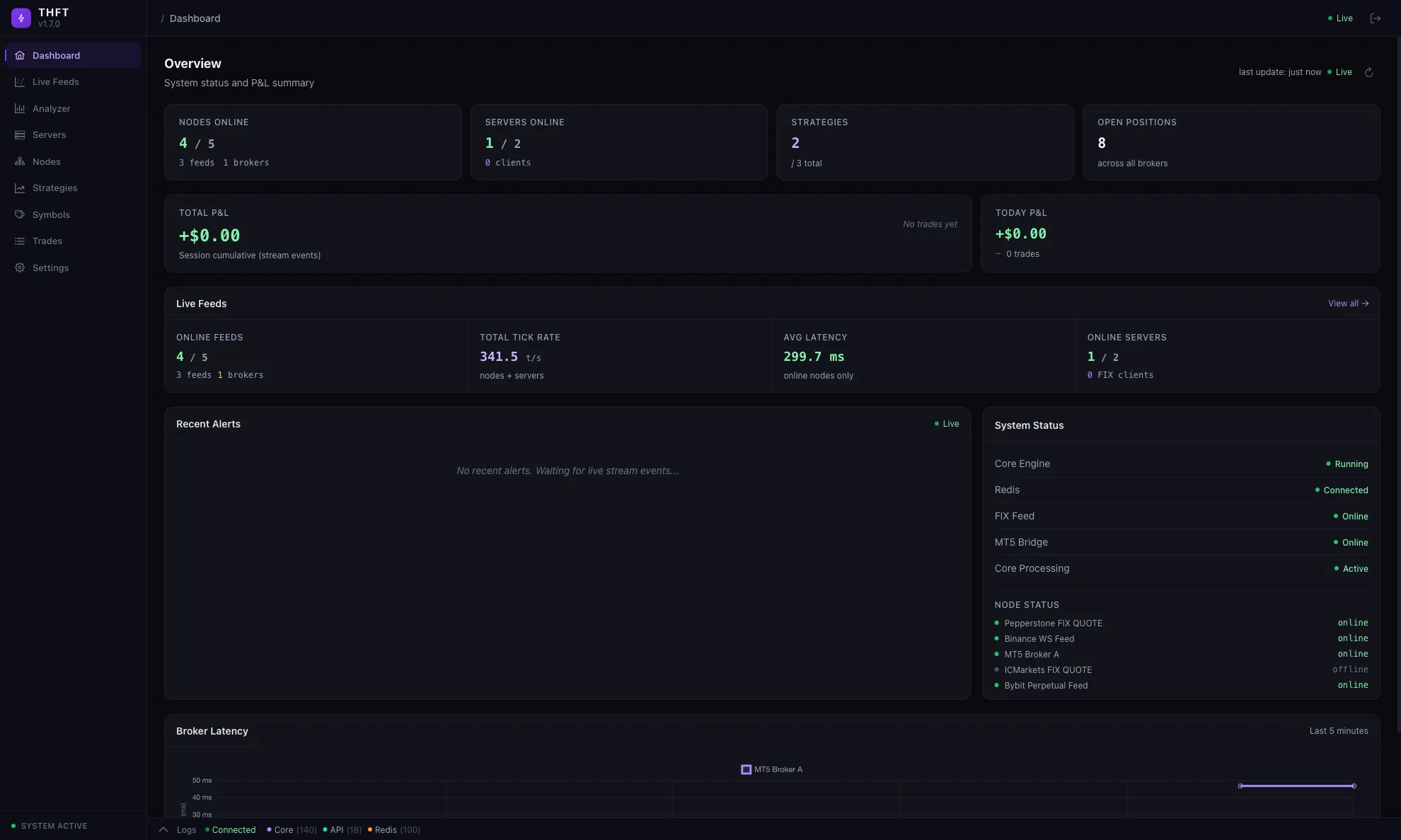 Taurus HFT Dashboard — system overview with live nodes, servers, strategies, P&L, feed metrics and broker latency