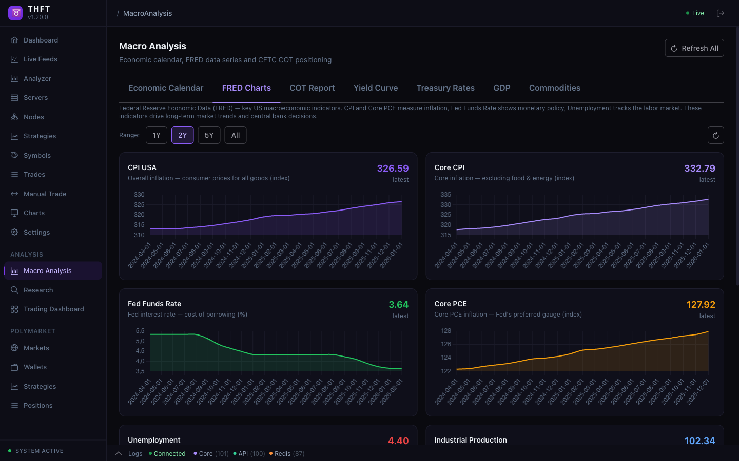 Macro Analysis — FRED Charts with CPI, Core CPI, Fed Funds Rate, Core PCE, Unemployment, Industrial Production, Consumer Sentiment